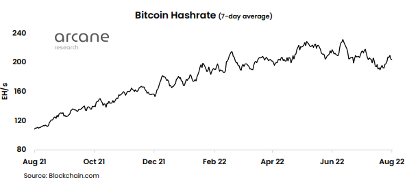 Bitcoin ieguves Hashrate