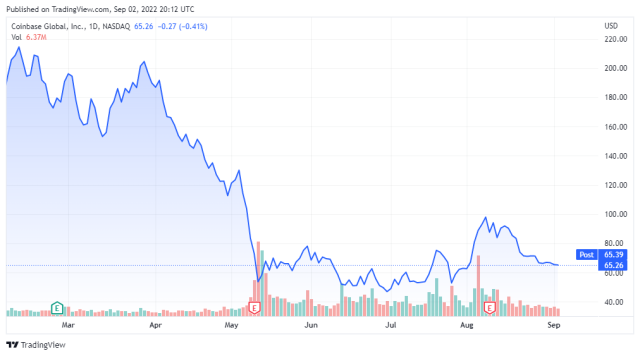 COINbase price chart - TradingView