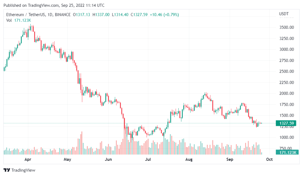 Ethereum Supply Slowed After Upgrade, Will It Ever Trigger Growth?