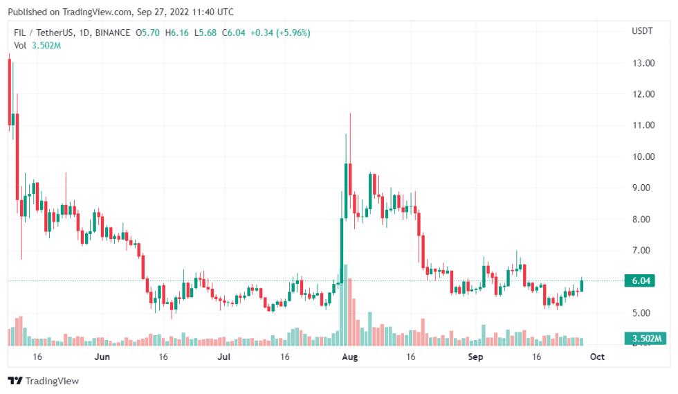 Filecoin Registers Impressive Growth As FVM Launch Approaches