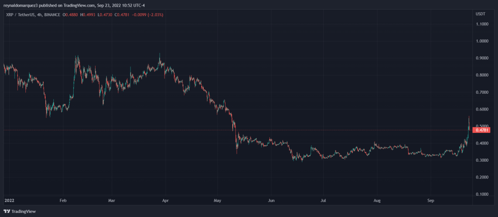 Ripple XRP XRPUSDT