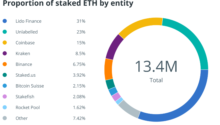 Nansen reports that five entities control about 64% of the staked ether