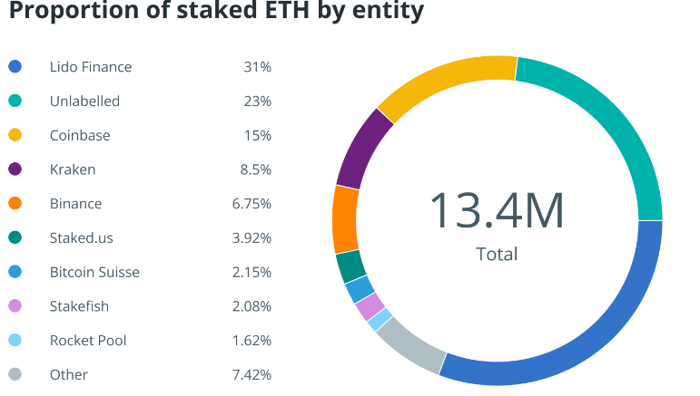 A Nansen jelentése szerint öt entitás ellenőrzi a Staked Ether körülbelül 64%-át