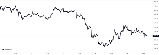 Ethereum Price Chart