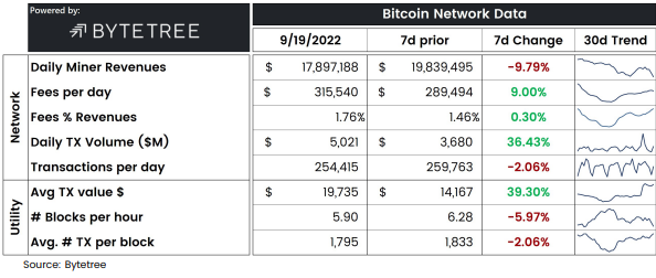 Revenus des mineurs de Bitcoin