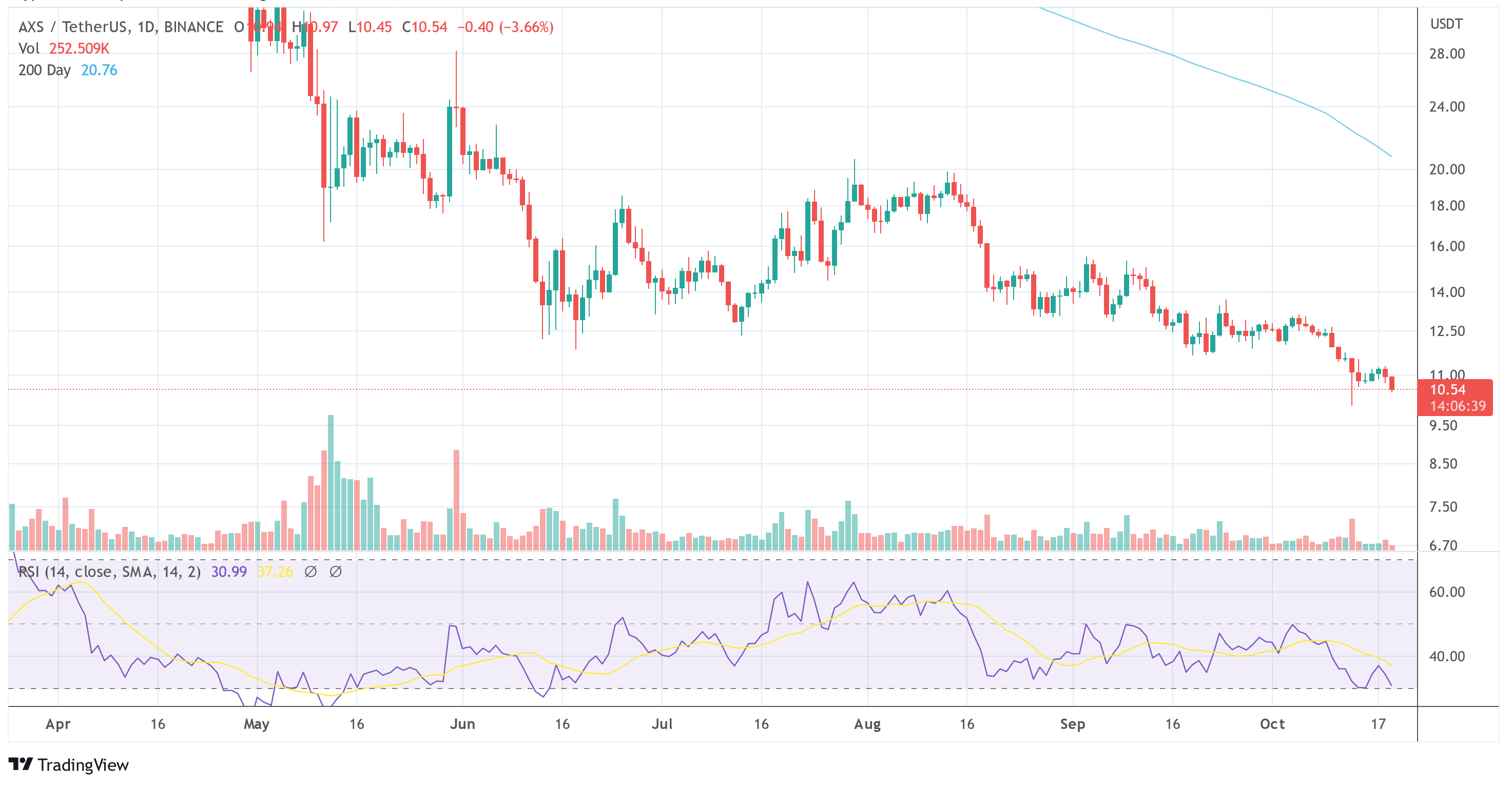 Axie Infinity AXS USDT grafikoa