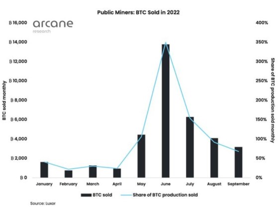 Here's why miner capitulation is actually good news for Bitcoin