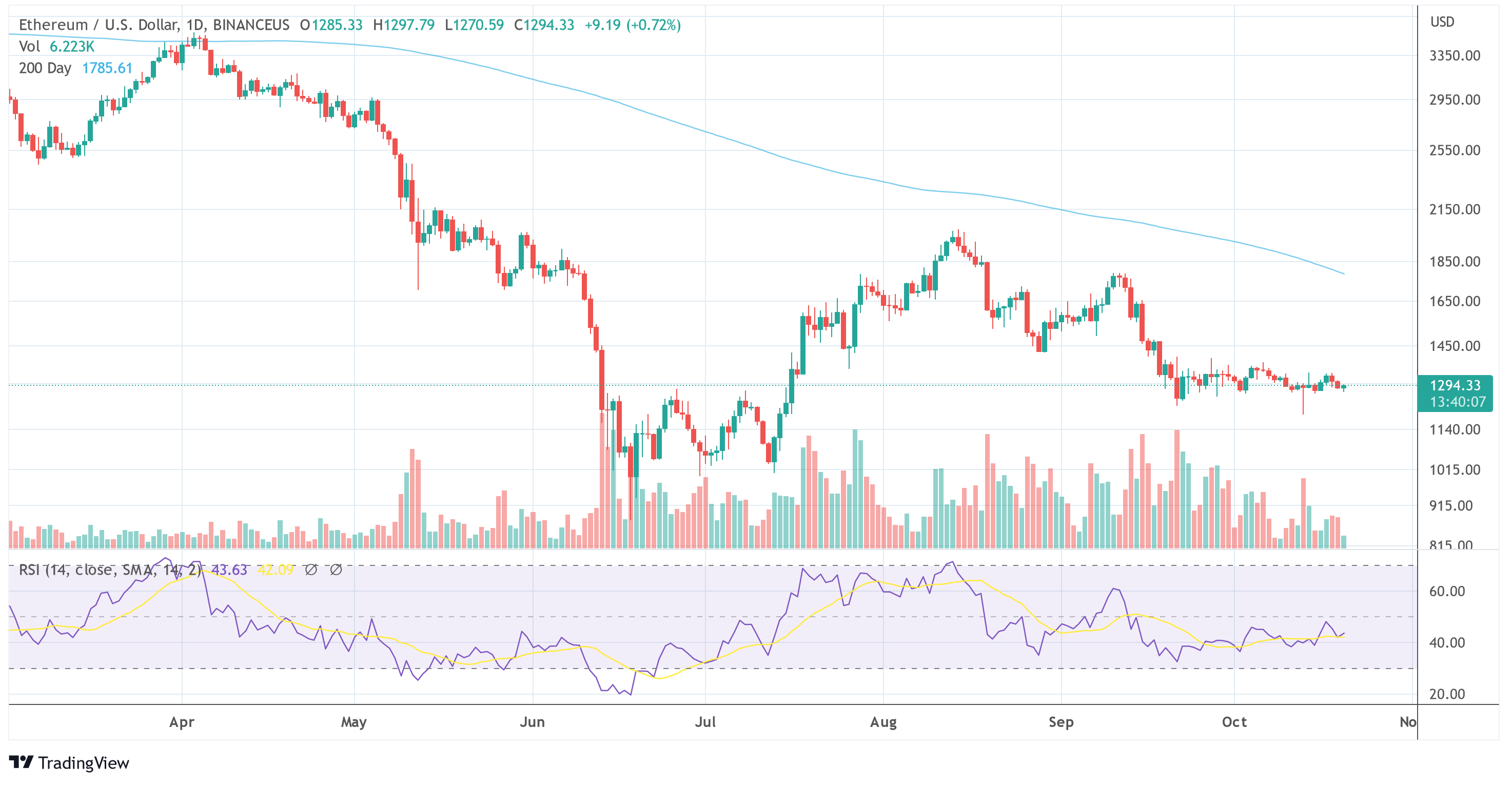 ETH USD grafikoa