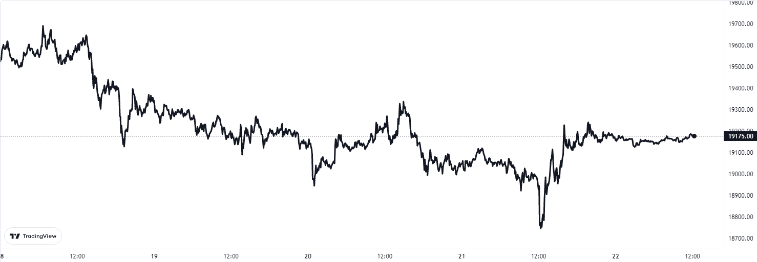 Bitcoin Short-term Holder Behavior Continues To Show Divergence From 