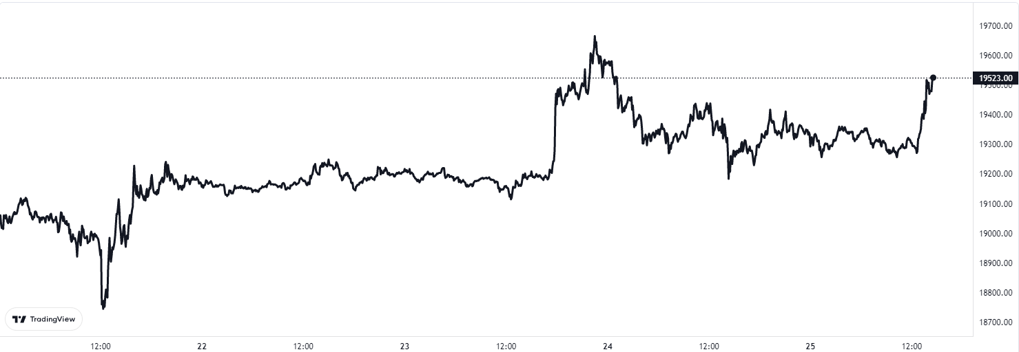 Storm Brews For Bitcoin Miners As Cost Of Mining 1 BTC Surges To $19.3k ...