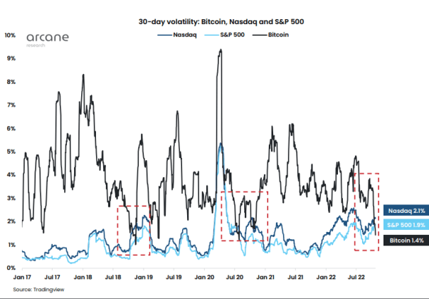 Bitcoin, S&P 500, and Nasdaq Volatility