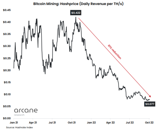 Bitcoin Miner Hashprice 