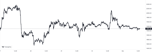 Bitcoin Crypto Price Chart
