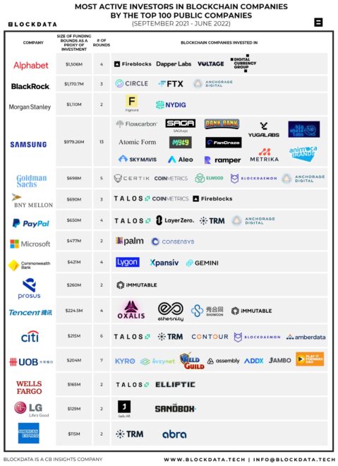 Google Crypto p-100-empresas-públicas-que-invierten-en-blockchain-y-crypto-empresas-479x660