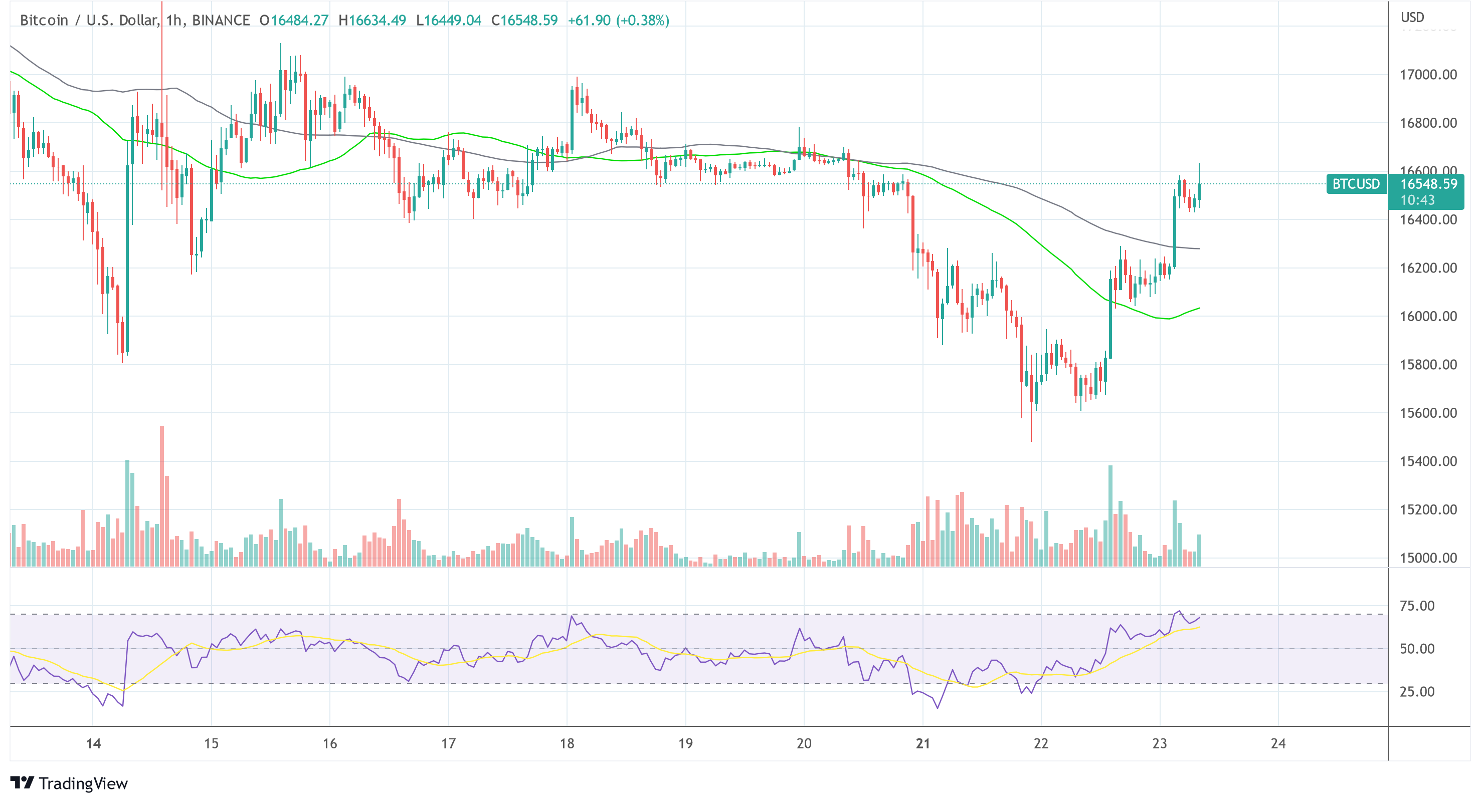 Биткоин БТК USD_2022-11-23