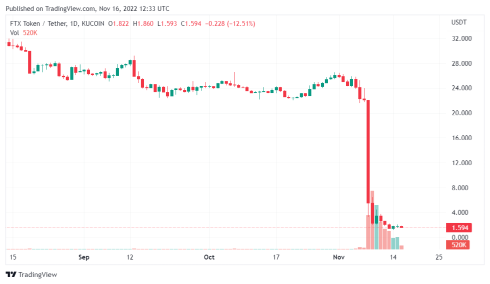 Paradigm Official Regretful After Investing In FTX