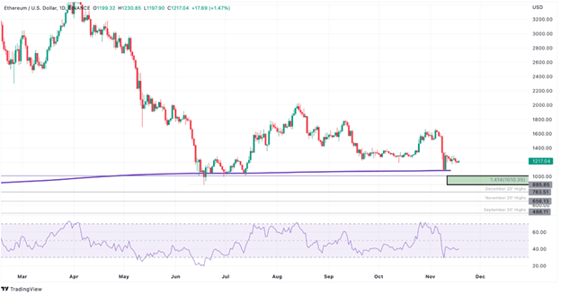 Ethereum Price Prediction for December 2022: Where is ETH Going? Will the Bottom Be Reached Next Month?