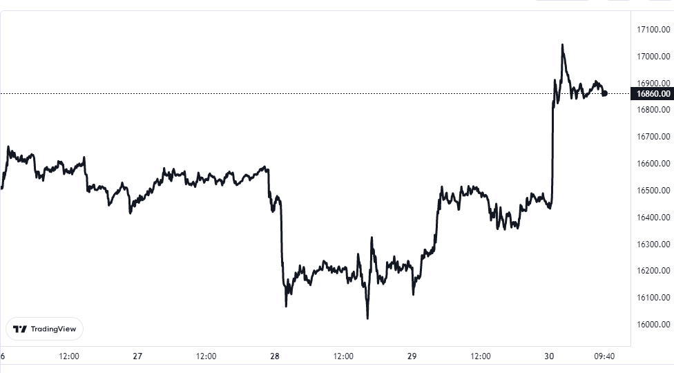 Bitcoin Price Chart