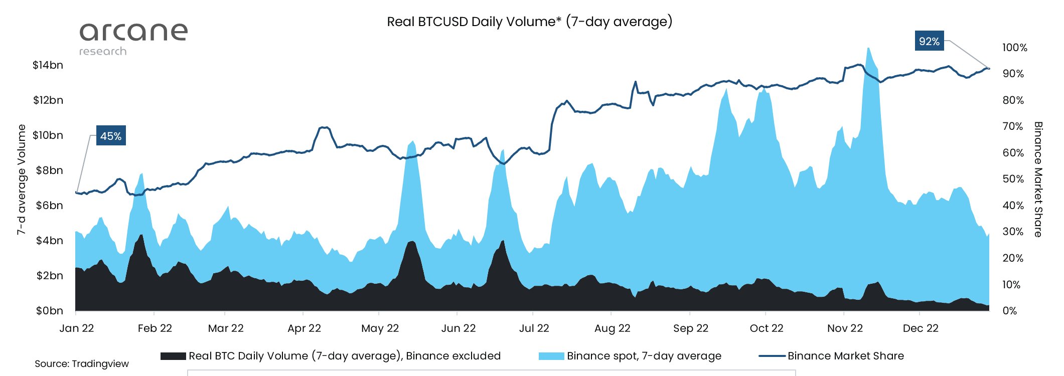 Binance / Bitcoin տեղում ծավալը