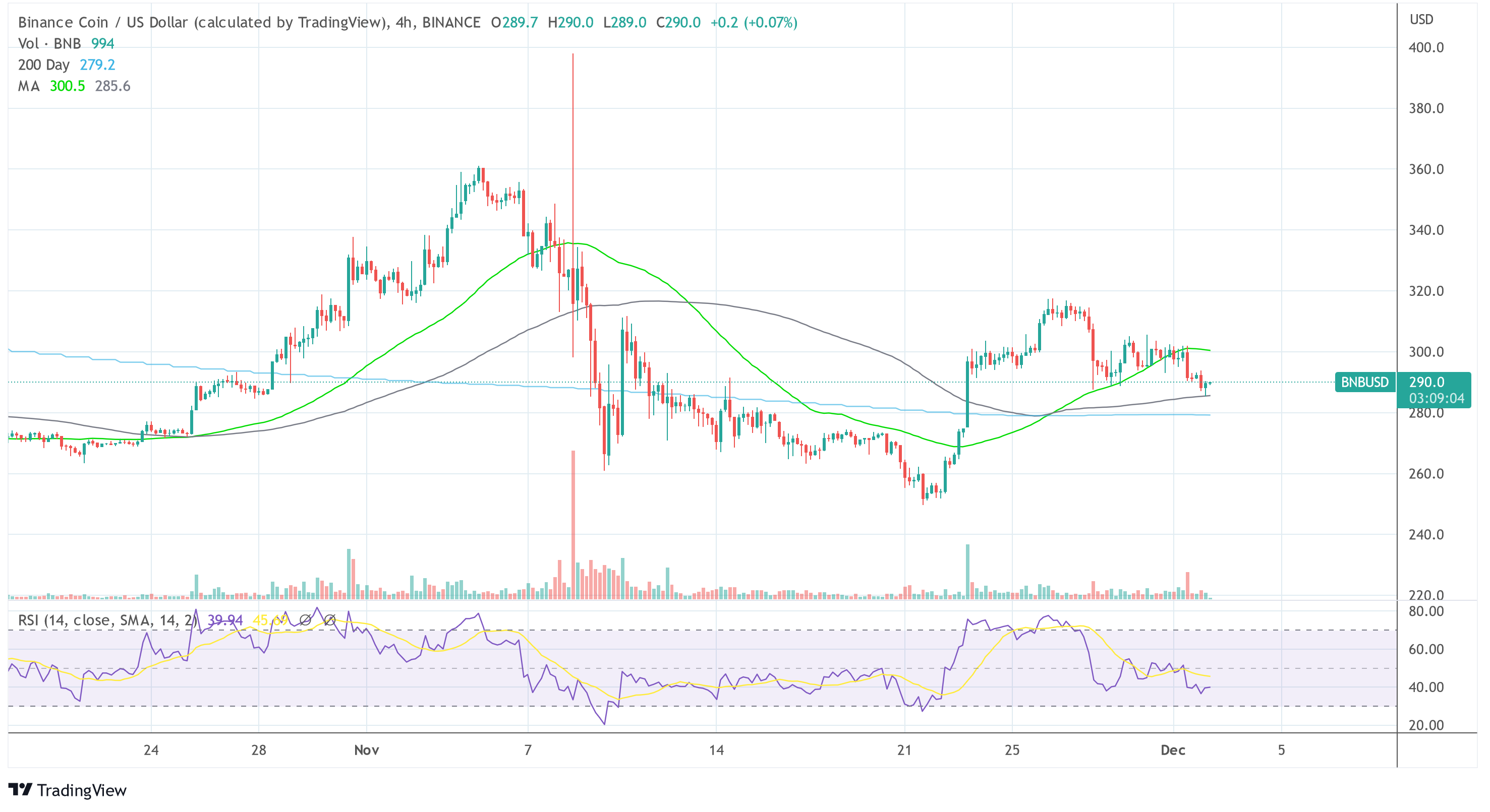 바이낸스 BNB USD 2022-12-02