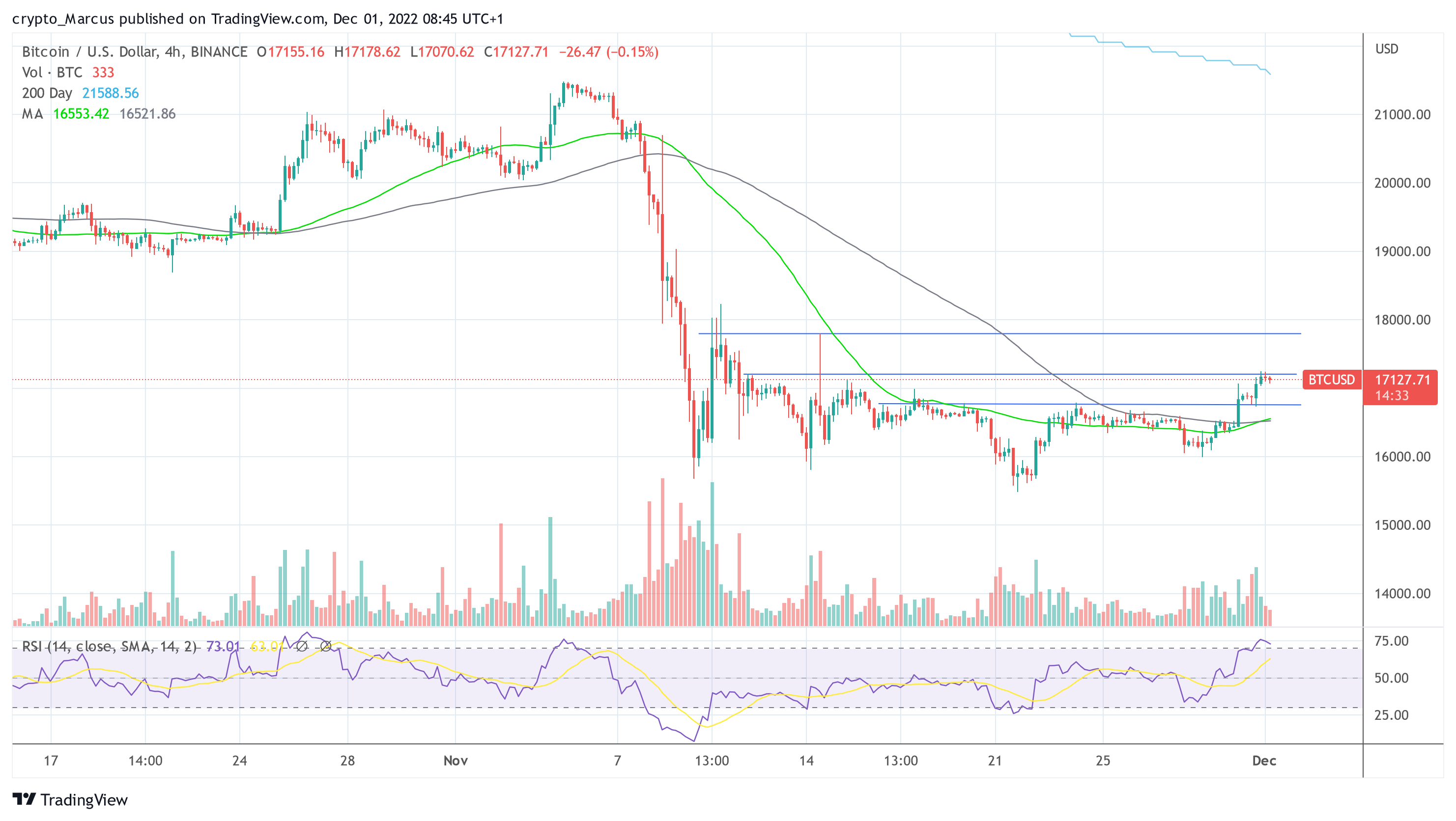 Биткойн BTC USD 2022-12-01