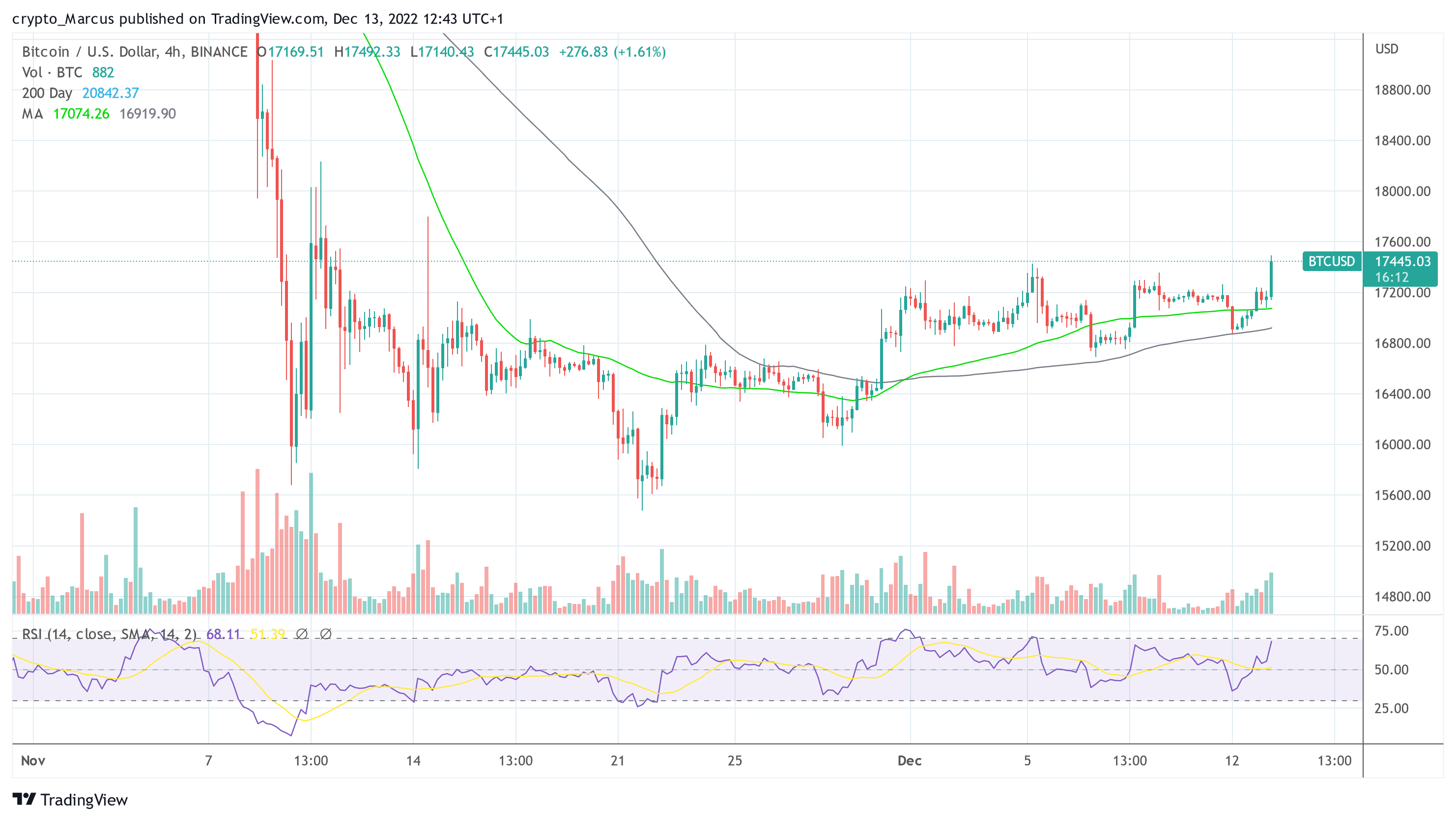 BTC price ahead of CPI release and Bankman-Fried / FTX hearing
