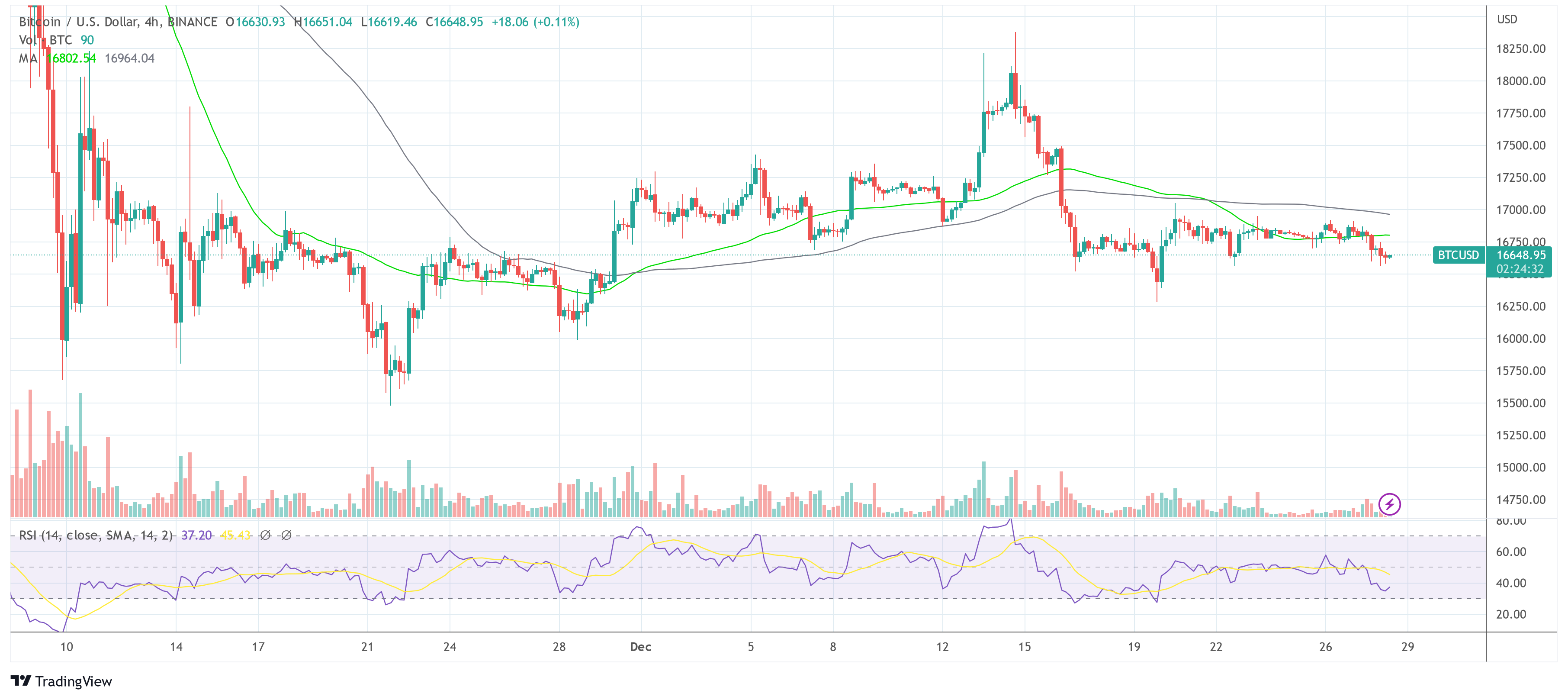 Bitcoin BTC USD 2022-12-28 tras las actividades de la billetera Alameda