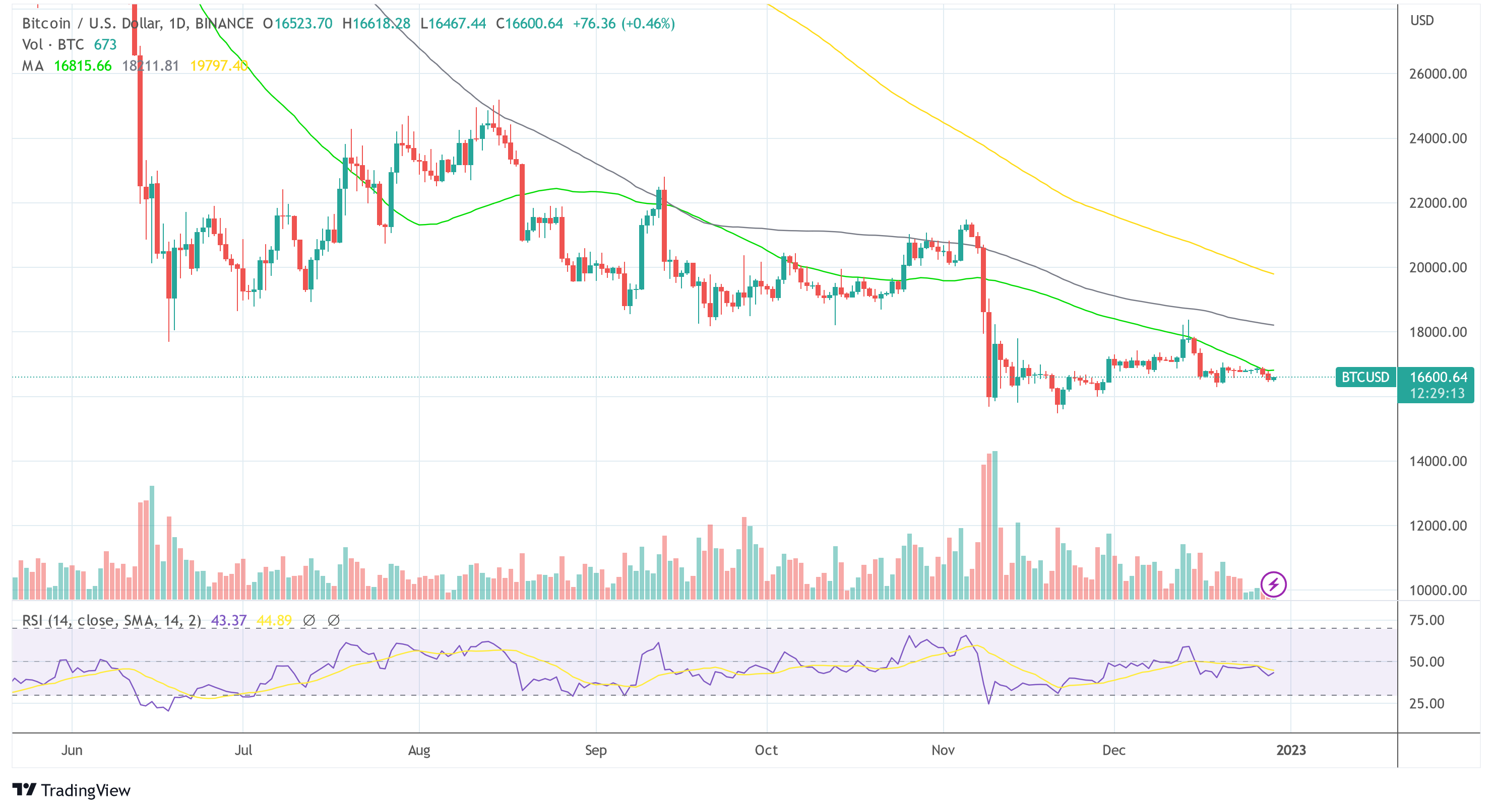 比特币 BTC 美元 2022-12-29