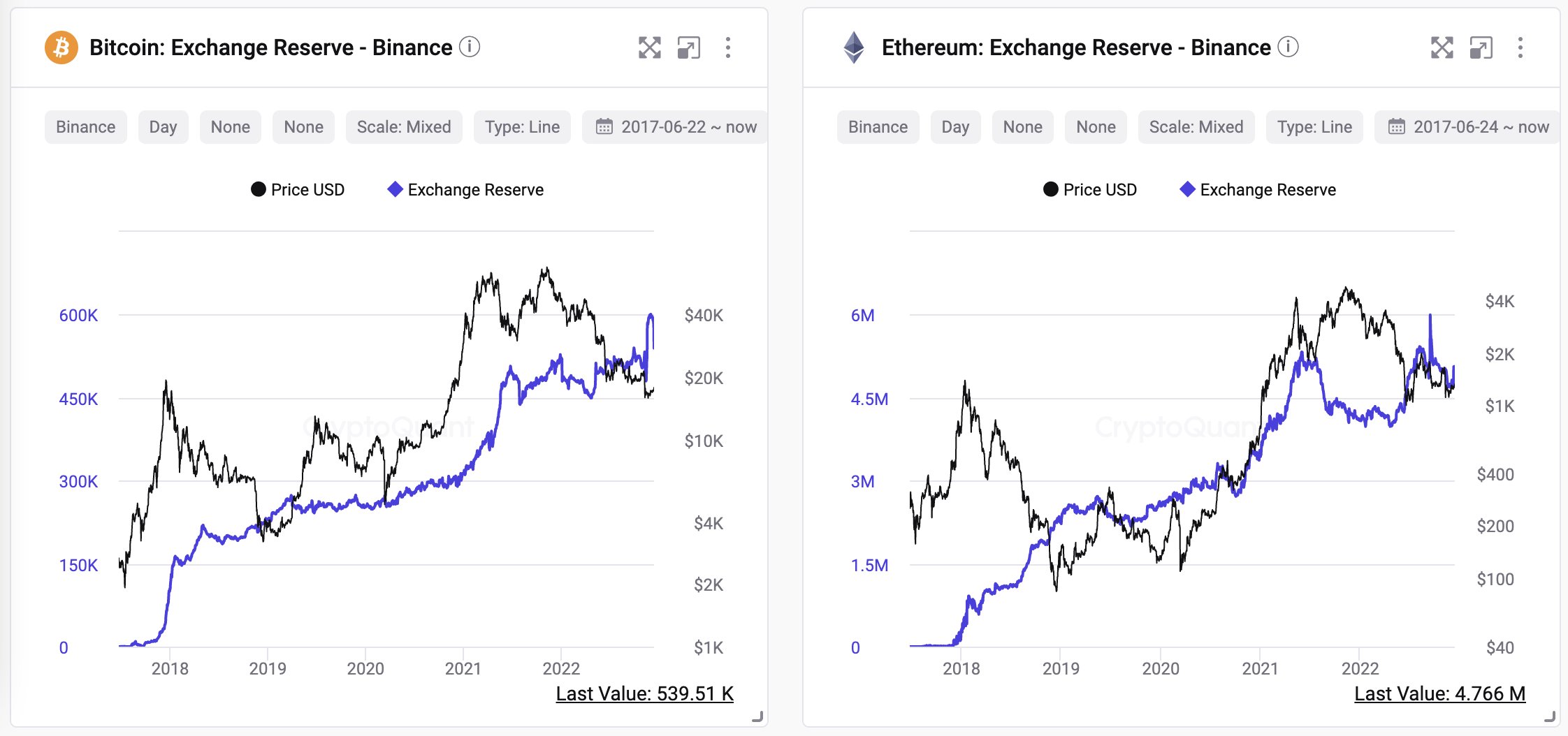 Binance vs FTX: Bitcoin and ETH reserves