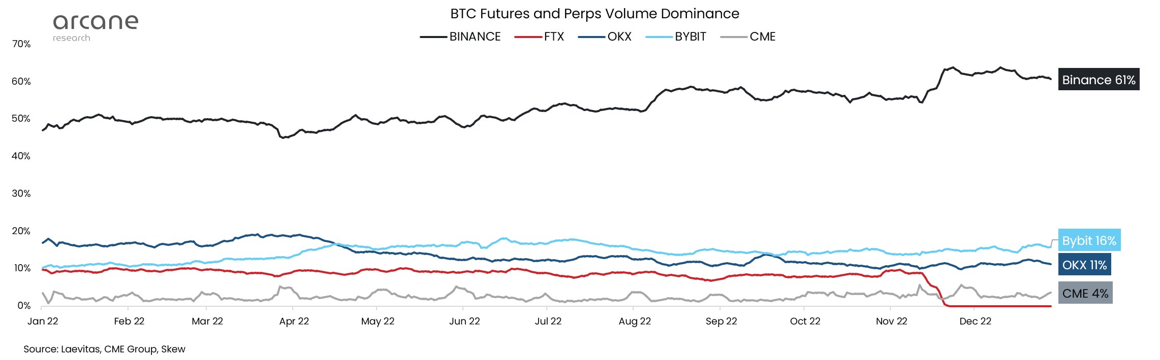 Volumen de futuros y perpetradores de Bitcoin / Dominio de Binance