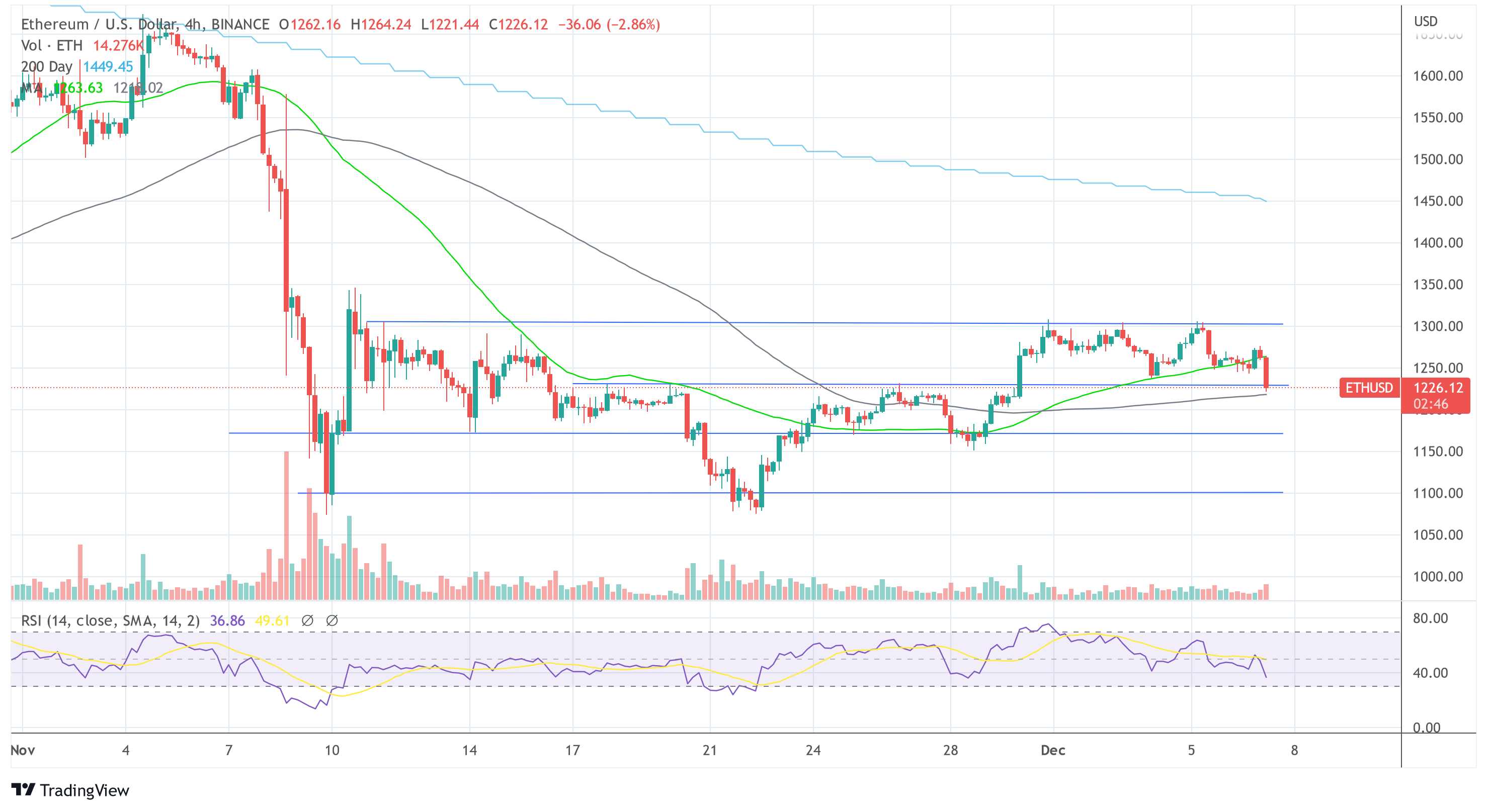 Ethereum ETHUSD 2022-12-07