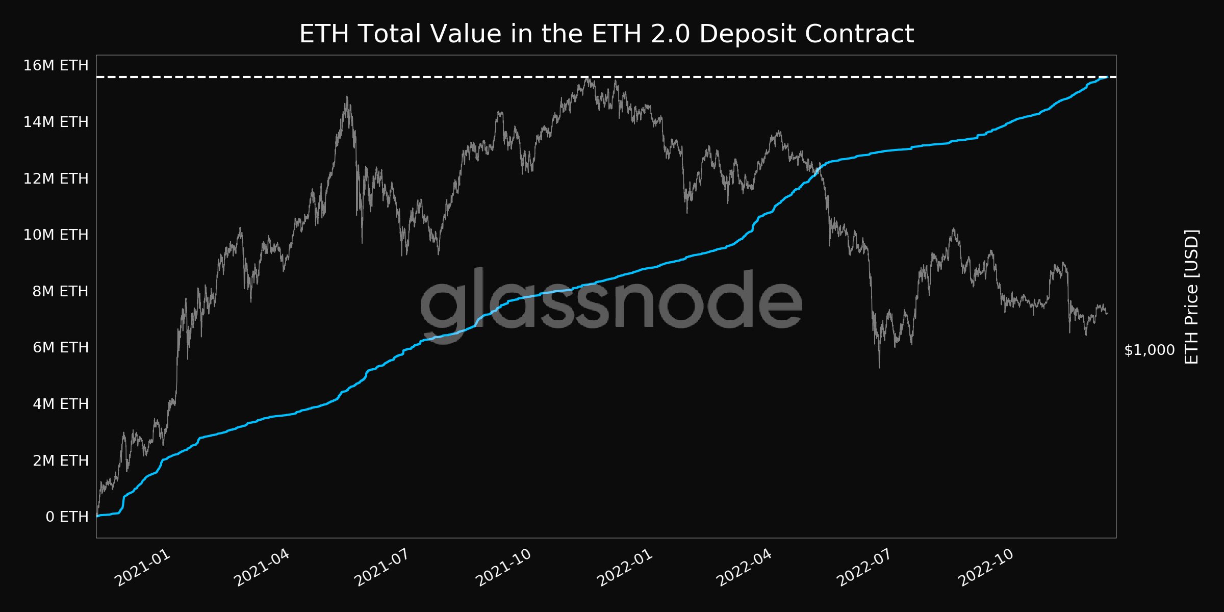 Contrato de depósito Glassnode Ethereum