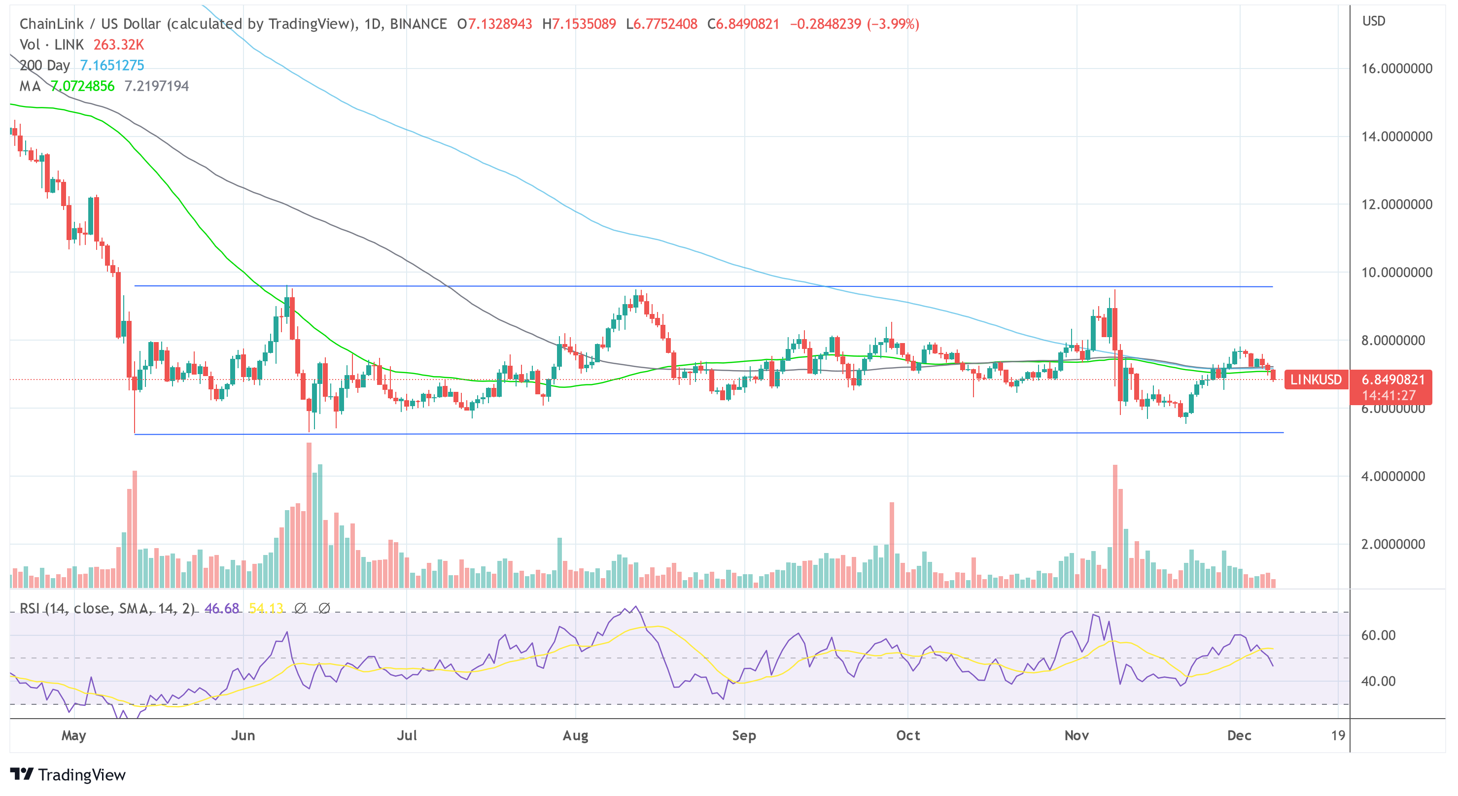 Chainlink 連結 美元 2022-12-07