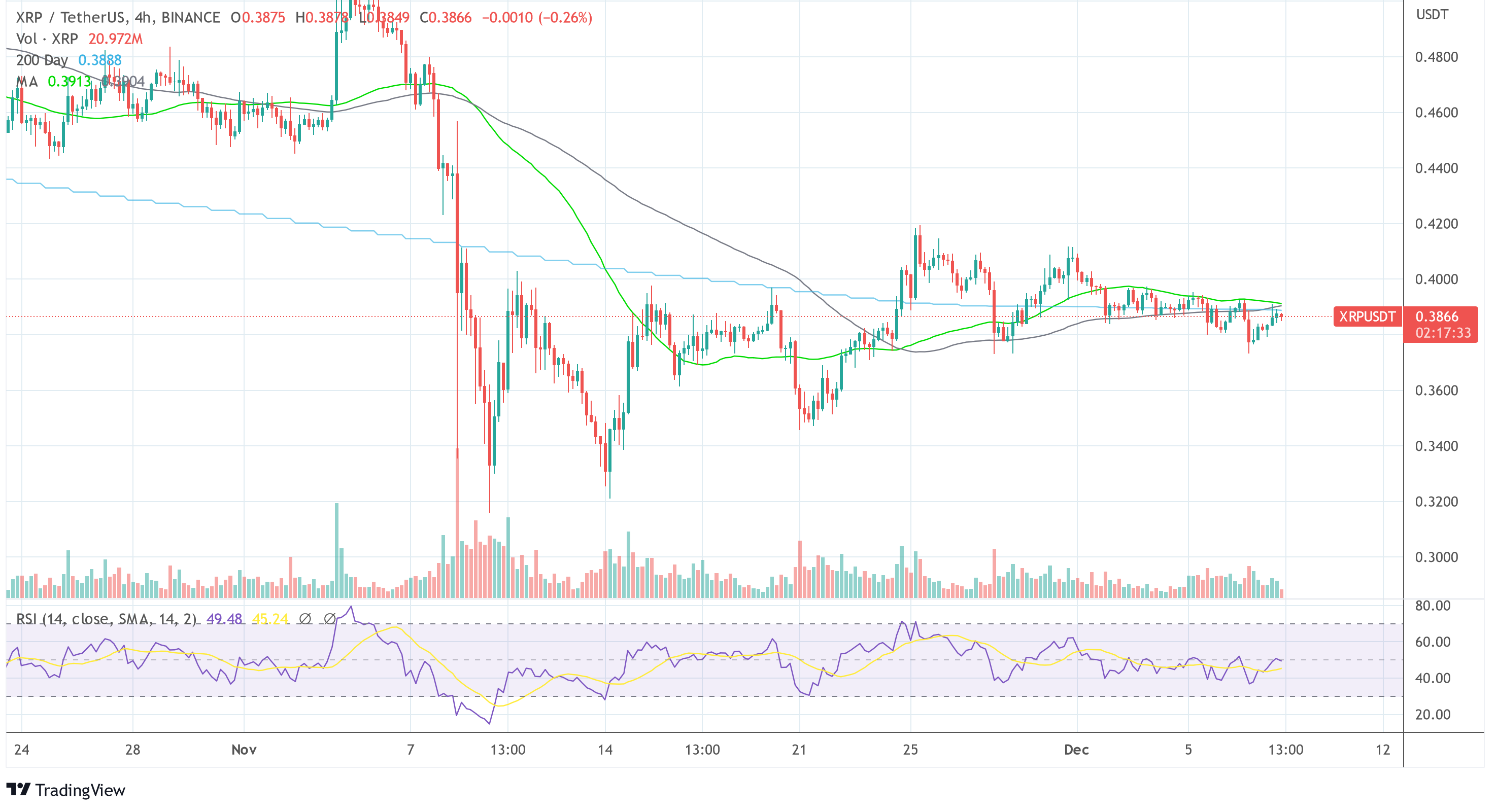 Ripple XRP USDT 2022