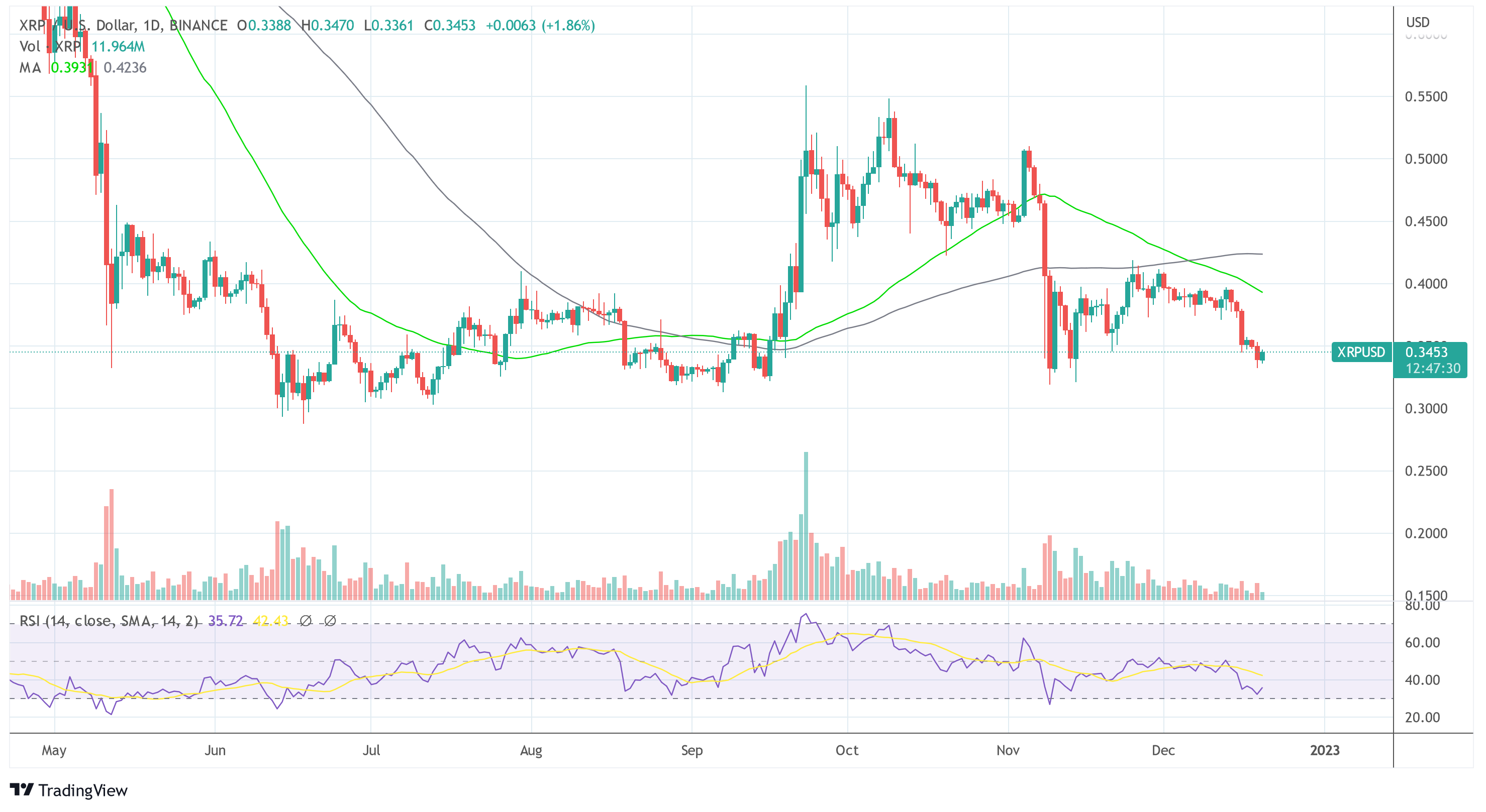 Ripple XRP USD 2022-12-20