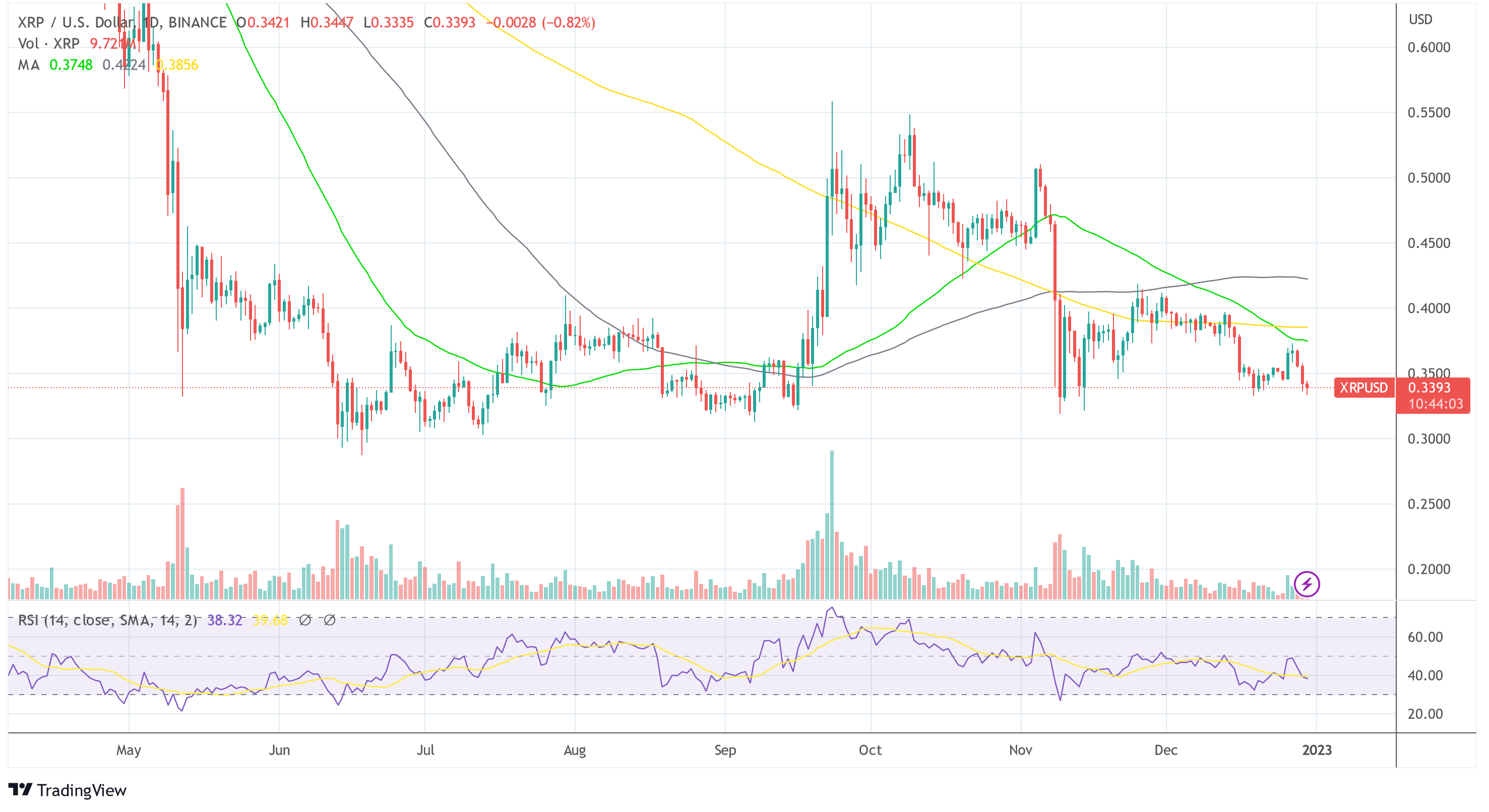 XRP აშშ დოლარი 2022-12-30