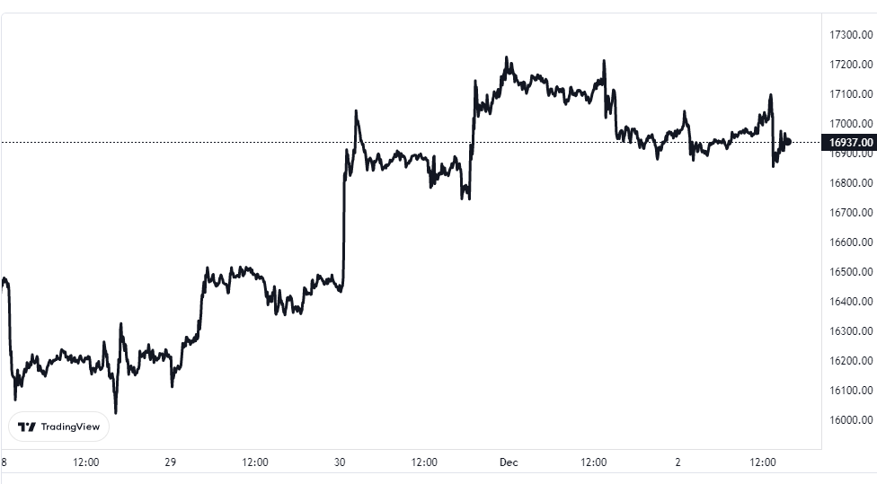 Gráfico de precios de Bitcoin