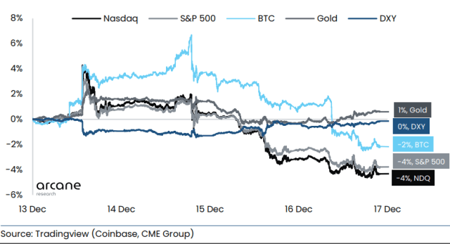 Bitcoin Correlation With US Stock Market