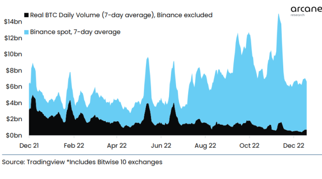 Bitcoin Trading Volume Binance Vs Others