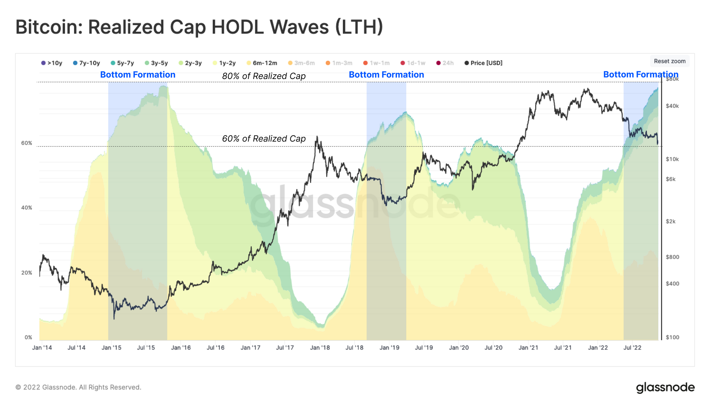 Realized Cap HODL Waves