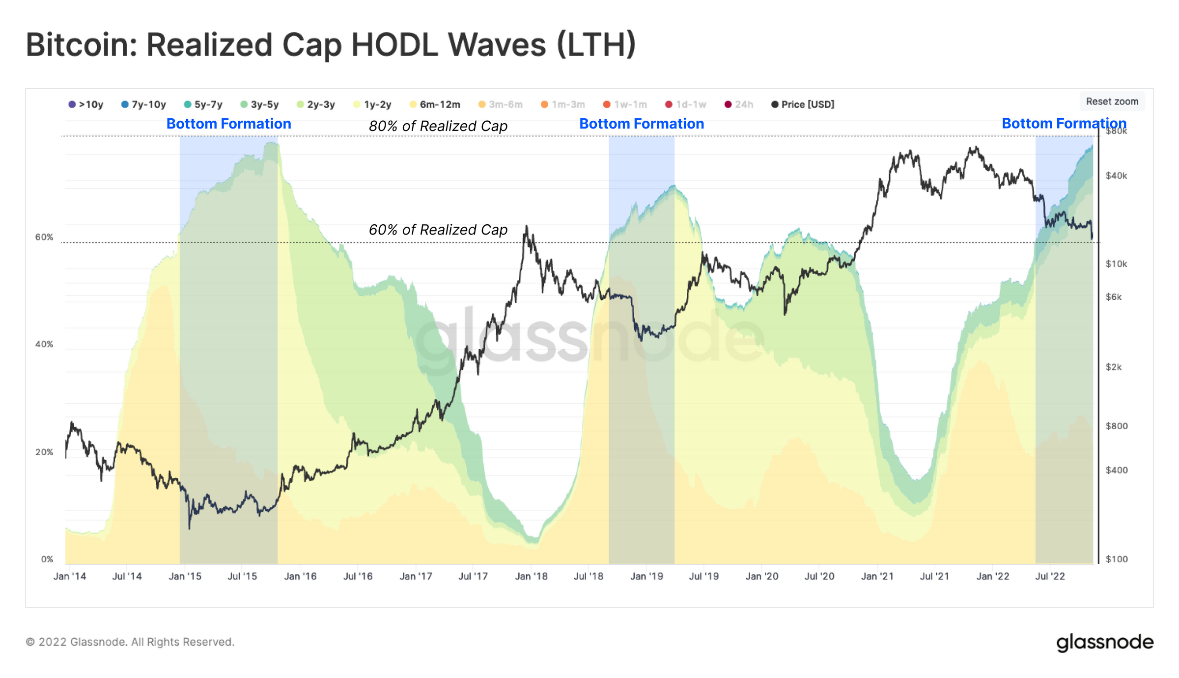 已實現的蓋帽HODL波