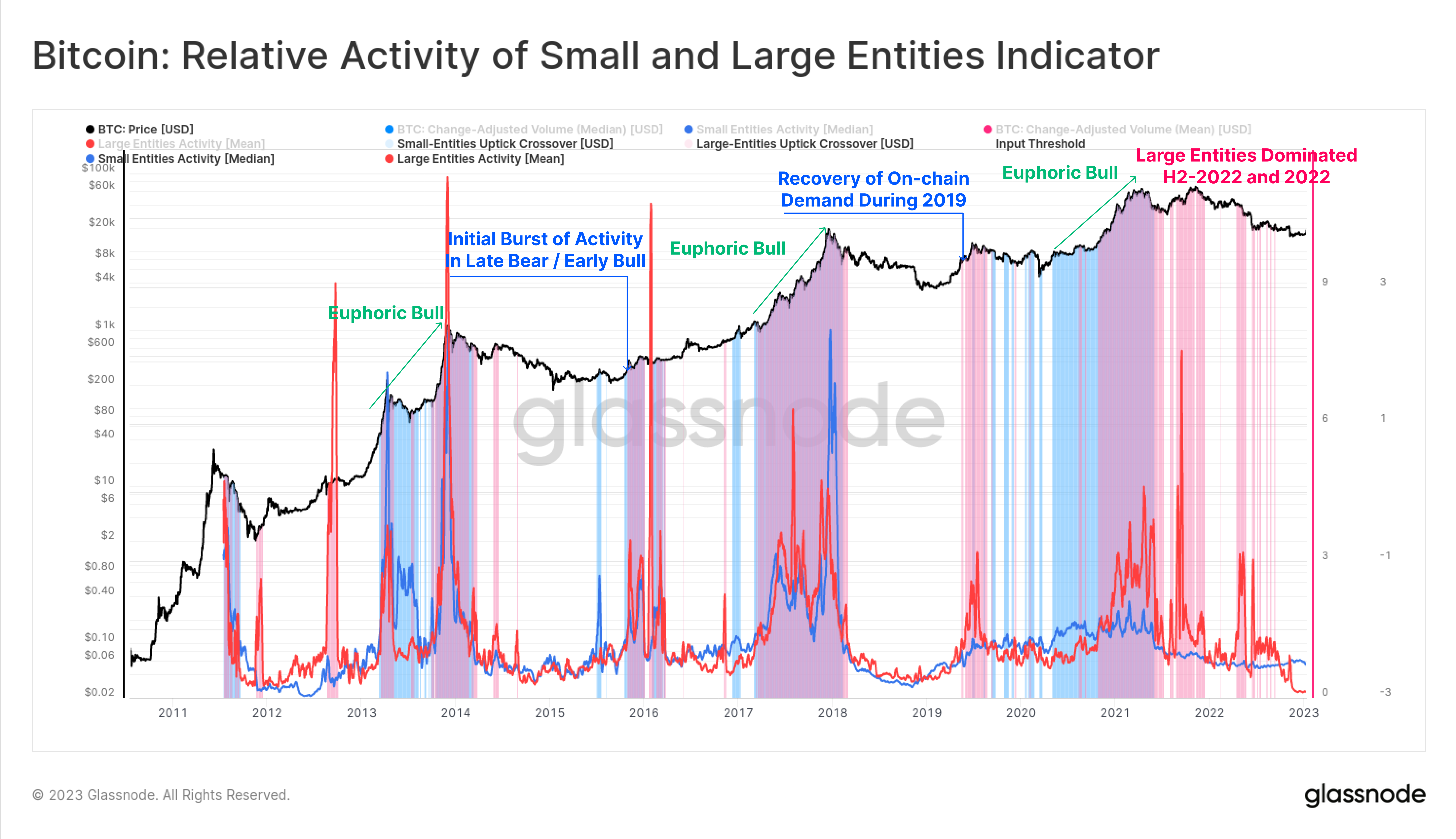 Relative Activity Of Large And Small Entities