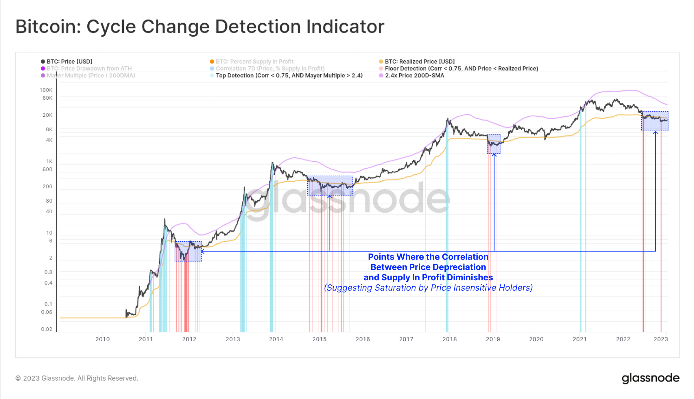 Cycle Change Detection Indicator