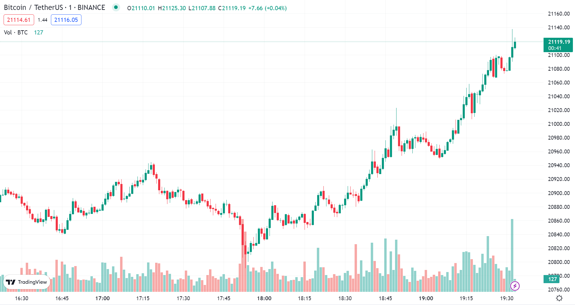 Grafico BTCUSD