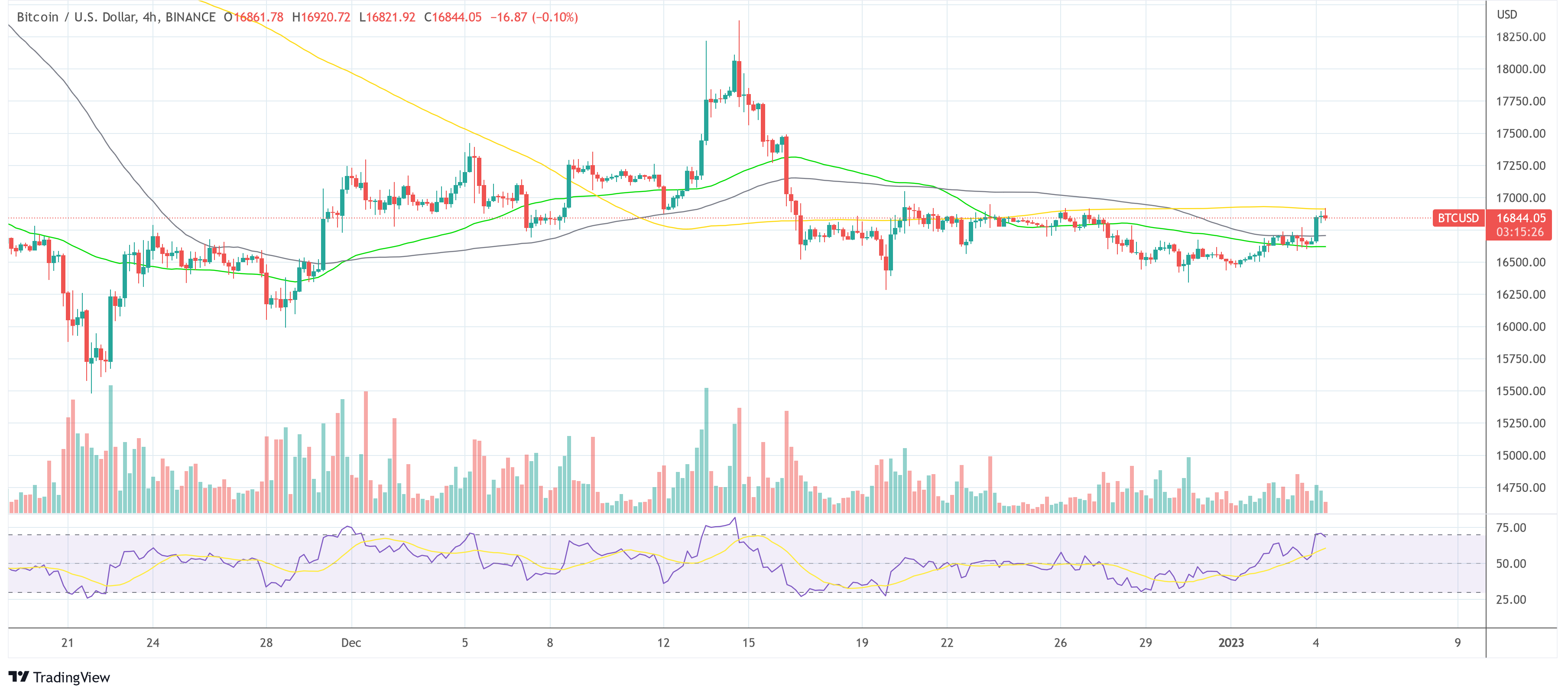 قیمت بیت کوین