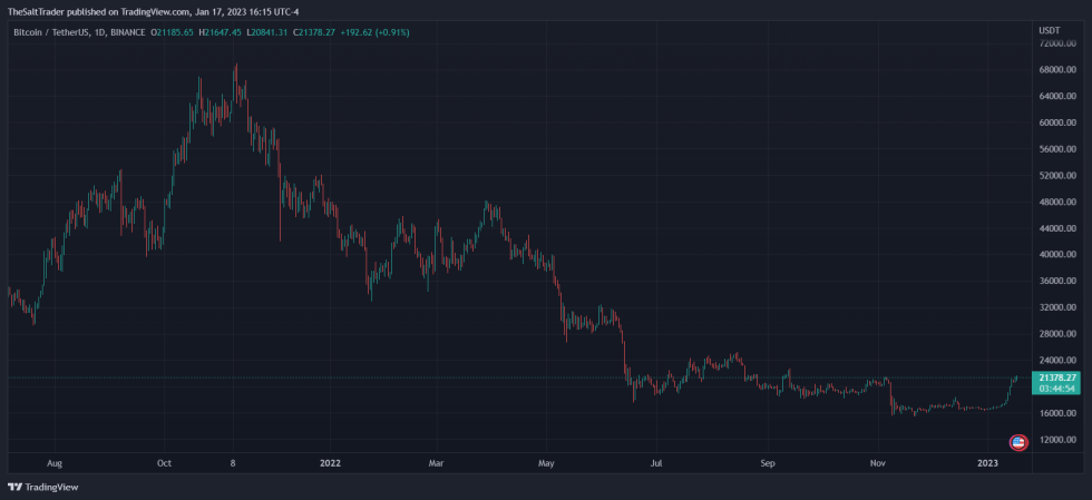 Bitcoin BTC BTCUSDT Saudi Arabia Oil