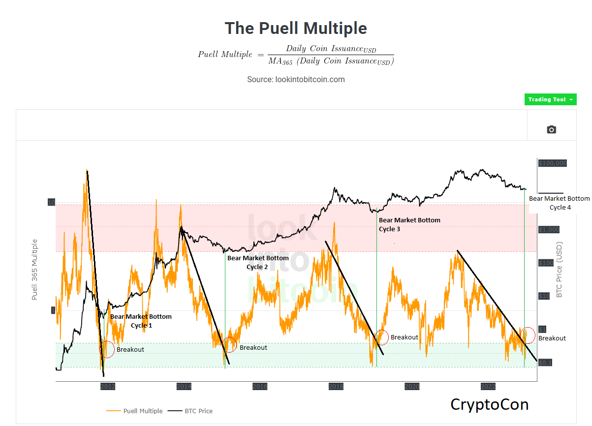 Bitcoin Puell-multiple