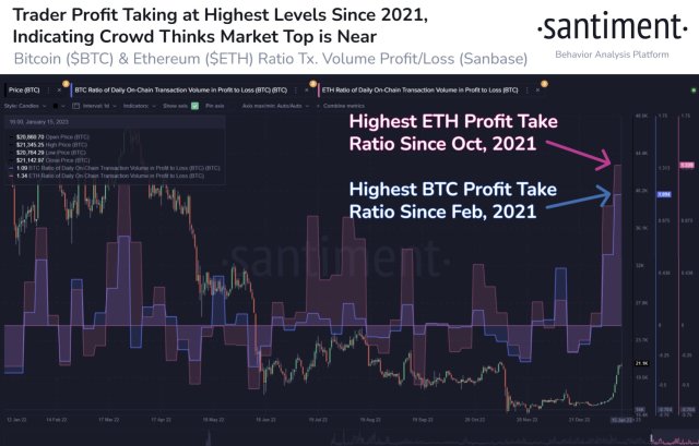 Bitcoin and Ethereum profit-taking