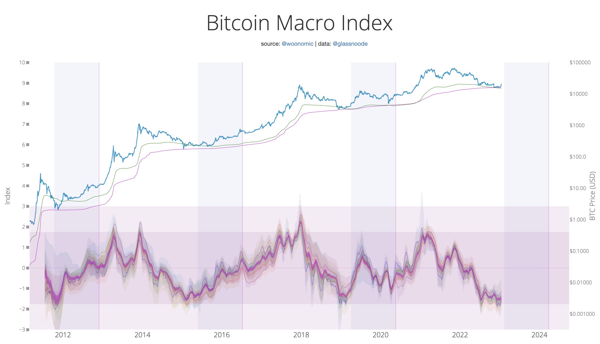 Bitcoin macro-index