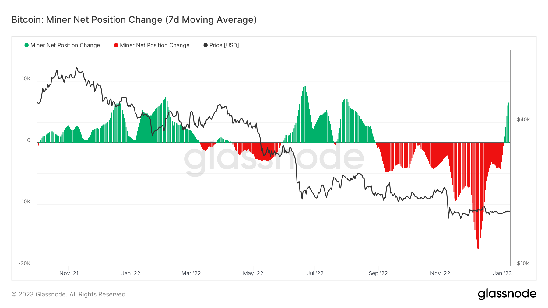 Bitcoin miner net position change (7d moving average)